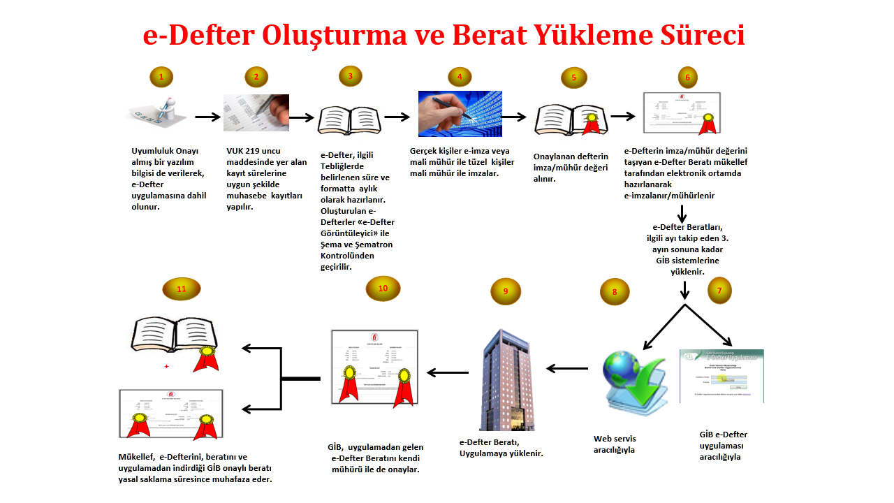 e-Defter Nedir?